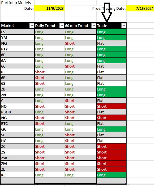 Futures Portfolios Monday Current Positions 7/15/2024 – Bubba Trading